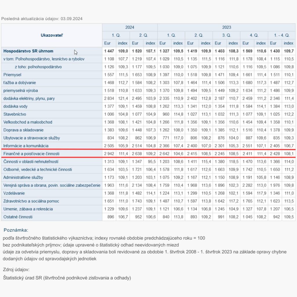 Štatistika, najlepšie zarábajúci sektor na Slovensku